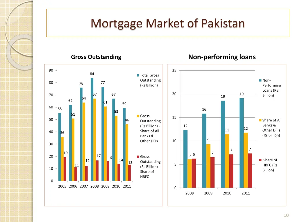 mortgage market of pakistan