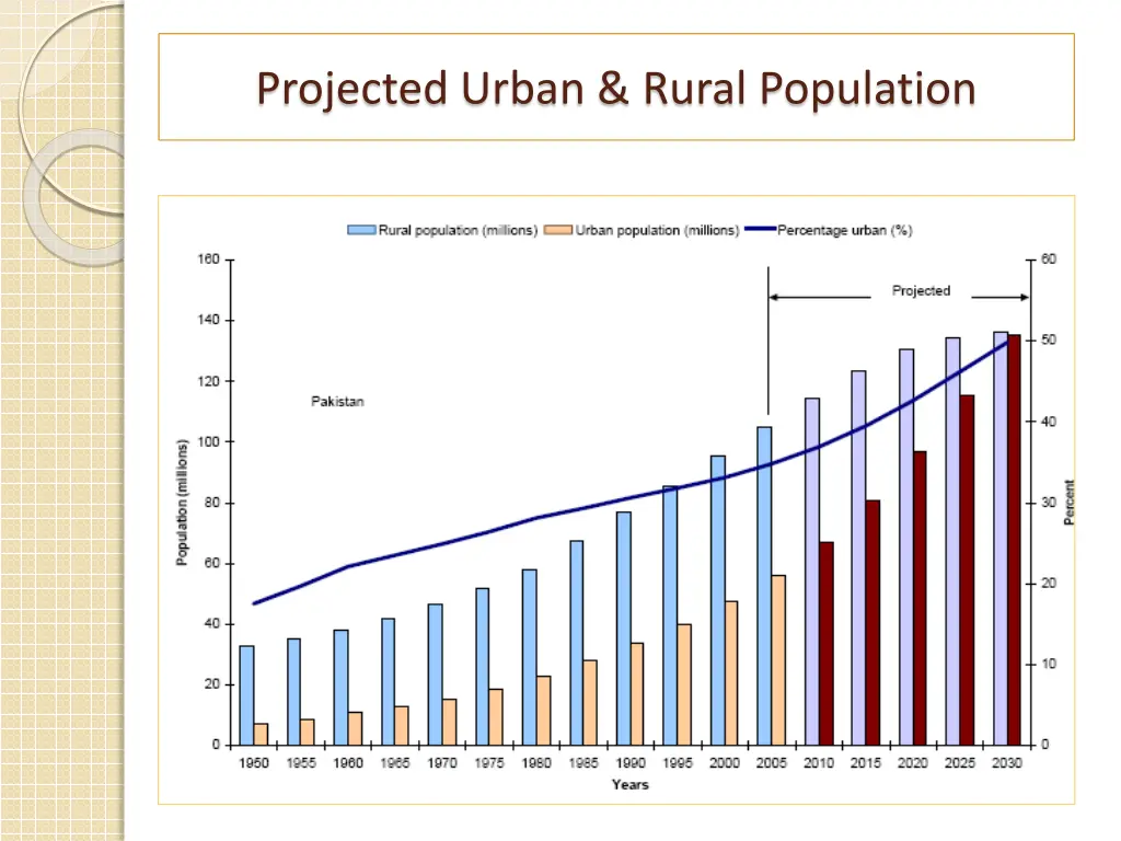 projected urban rural population