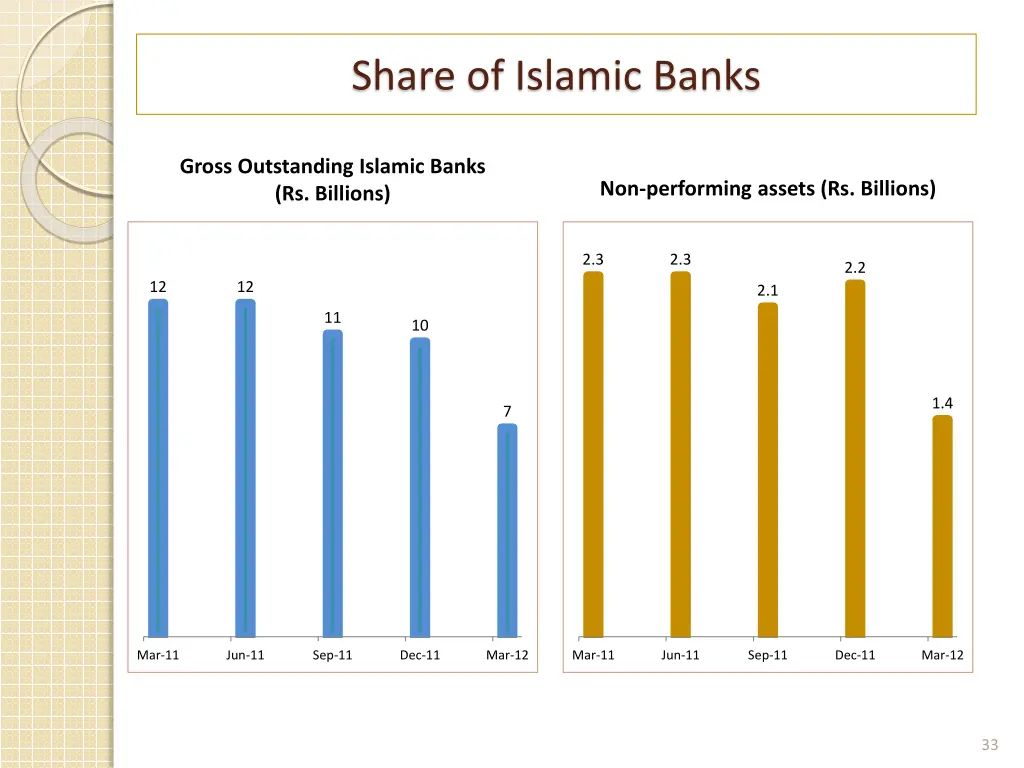 share of islamic banks