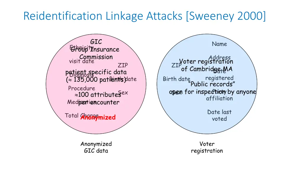 reidentification linkage attacks sweeney 2000