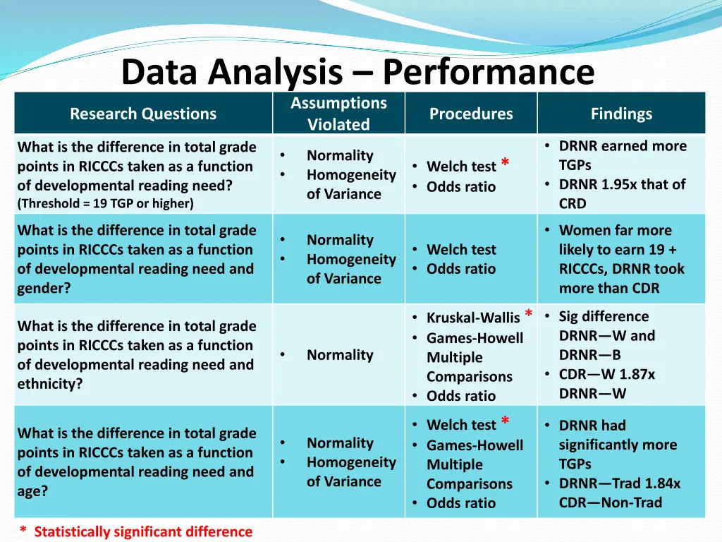 data analysis performance assumptions violated