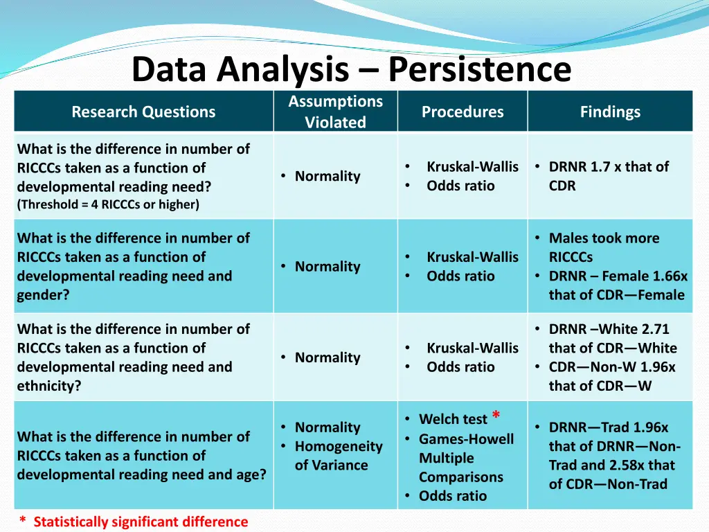 data analysis persistence assumptions violated