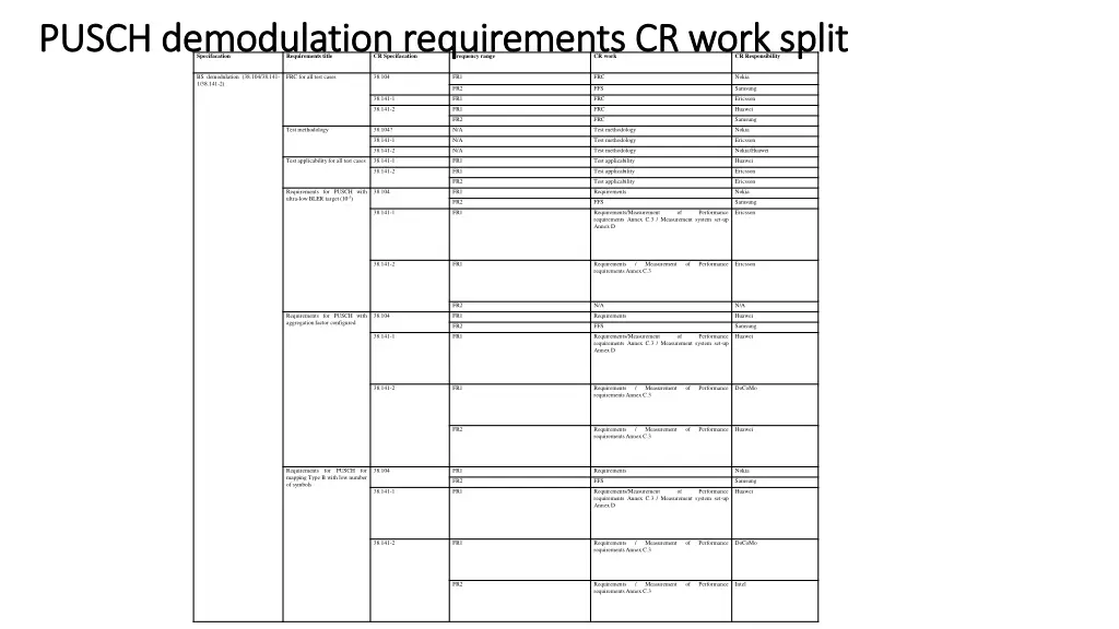 pusch pusch demodulation requirements 2