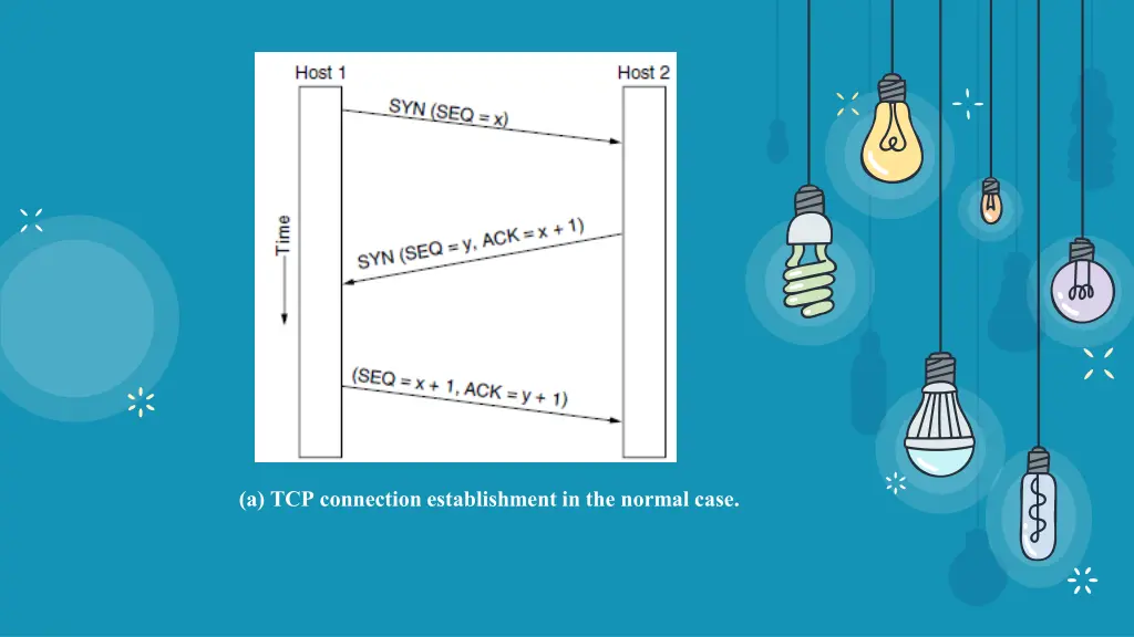 a tcp connection establishment in the normal case