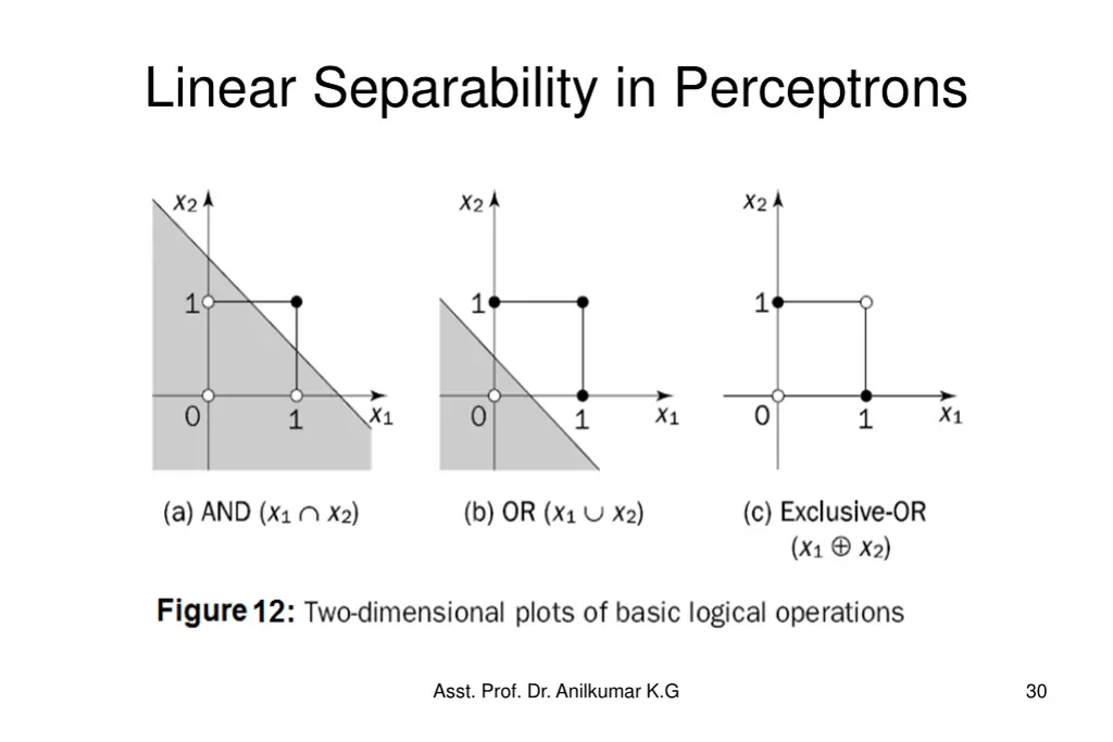 linear separability in perceptrons