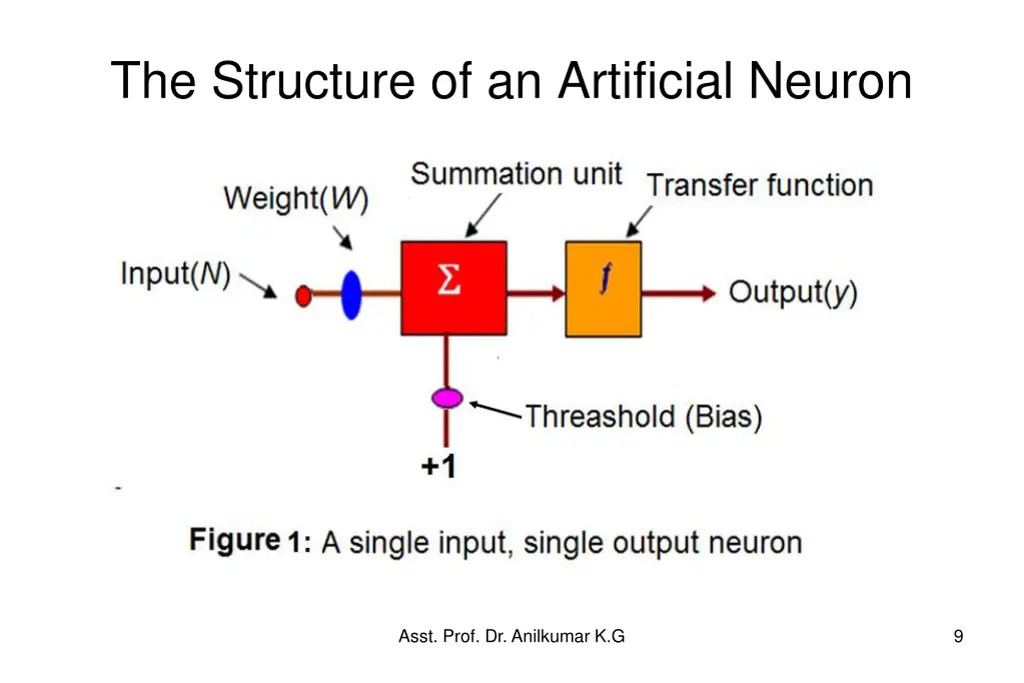 the structure of an artificial neuron 1