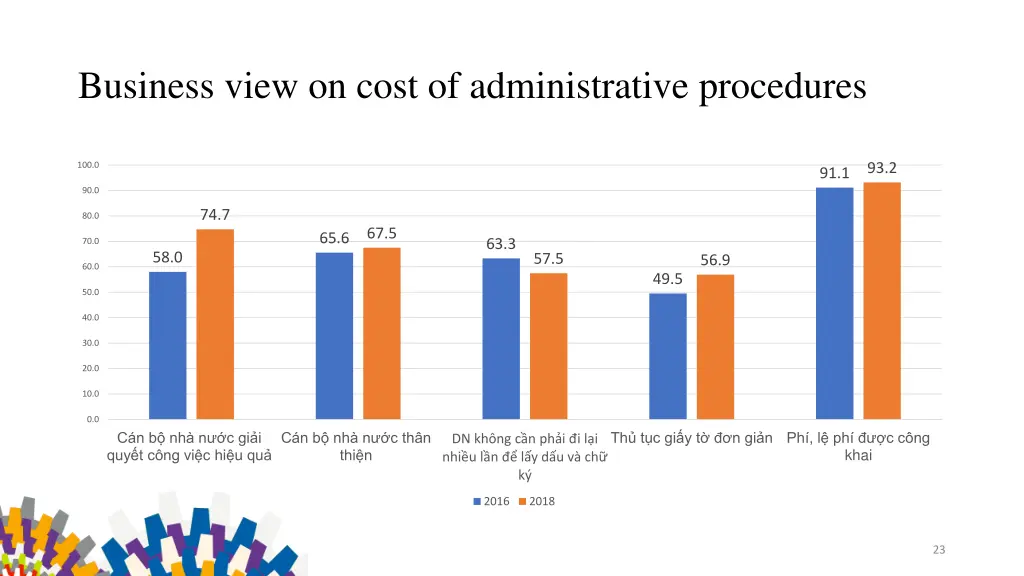 business view on cost of administrative procedures