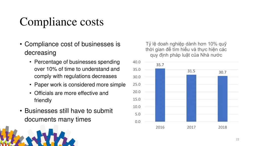 compliance costs