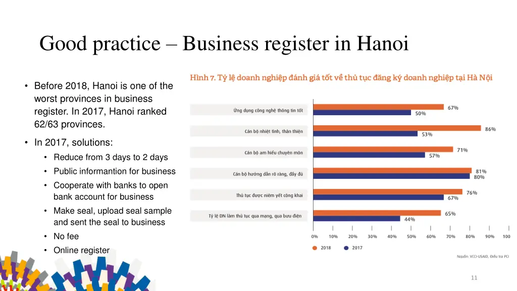 good practice business register in hanoi