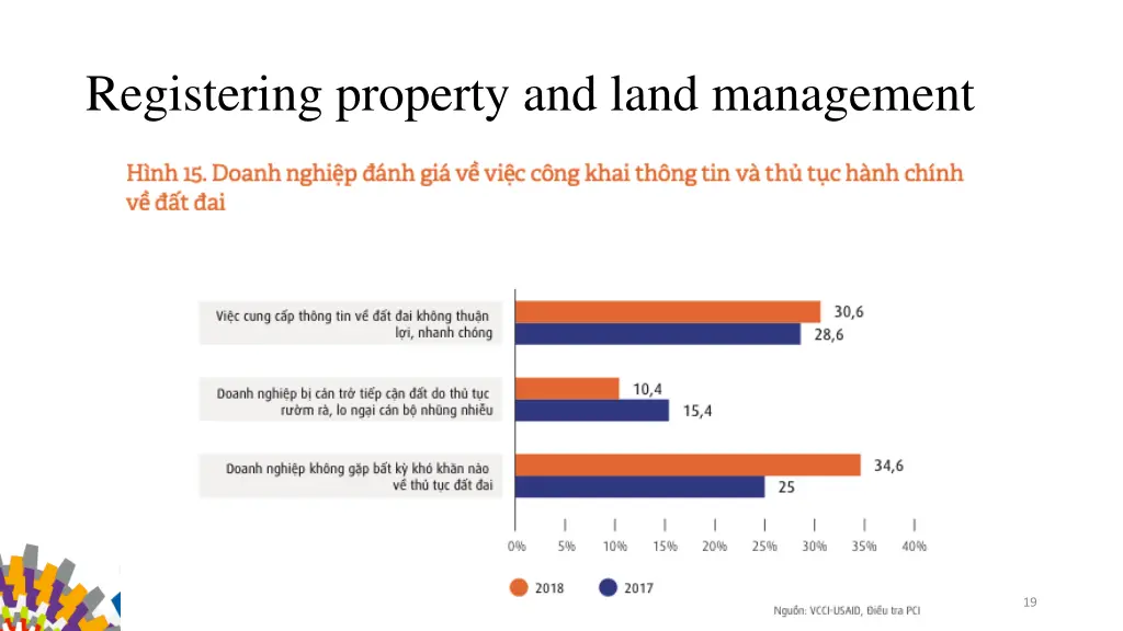 registering property and land management