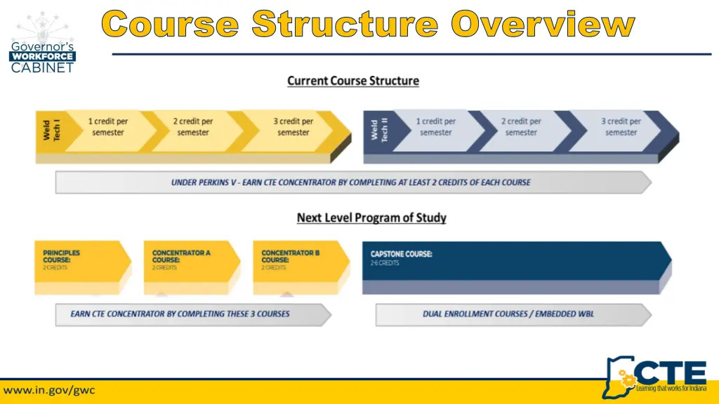 course structure overview course structure