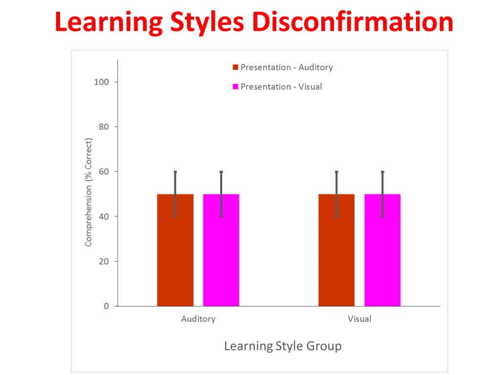 learning styles disconfirmation
