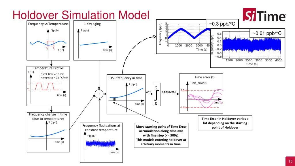 holdover simulation model frequency vs temperature