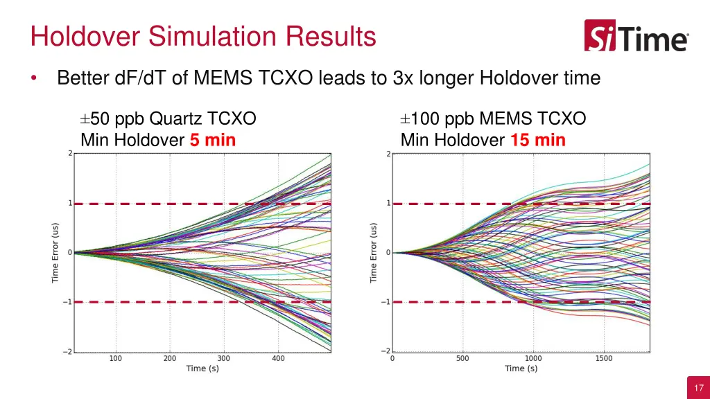 holdover simulation results