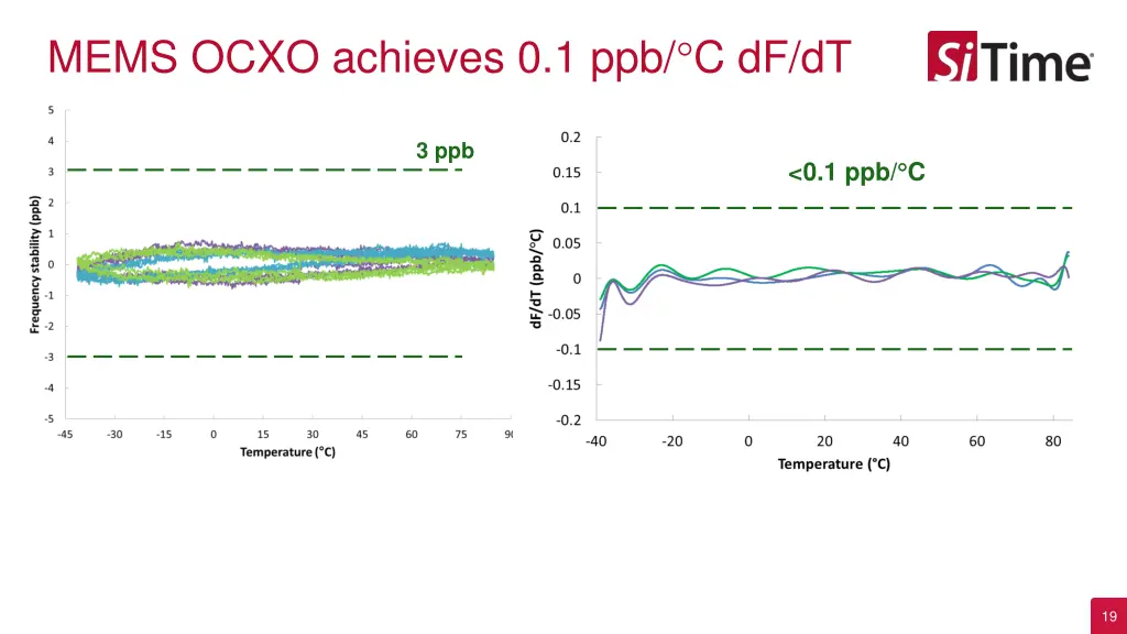mems ocxo achieves 0 1 ppb c df dt