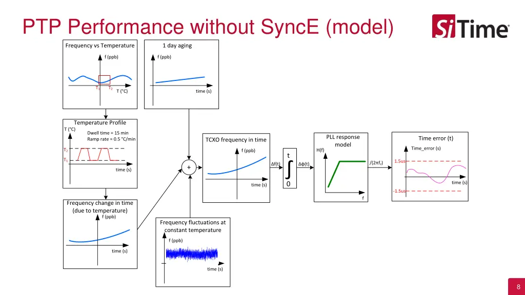 ptp performance without synce model