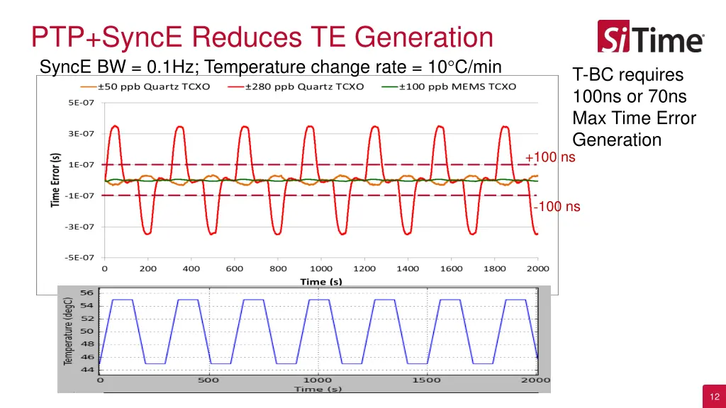 ptp synce reduces te generation synce