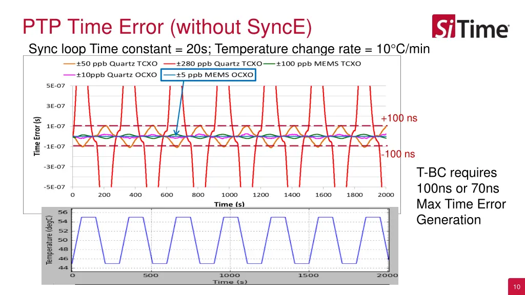 ptp time error without synce sync loop time 1