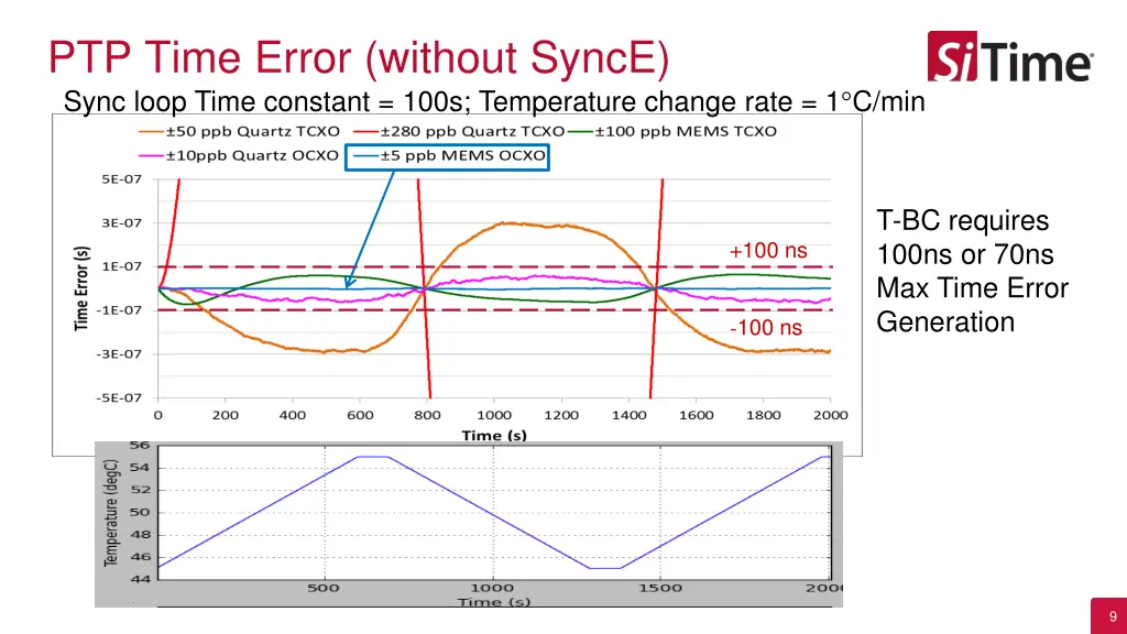 ptp time error without synce sync loop time