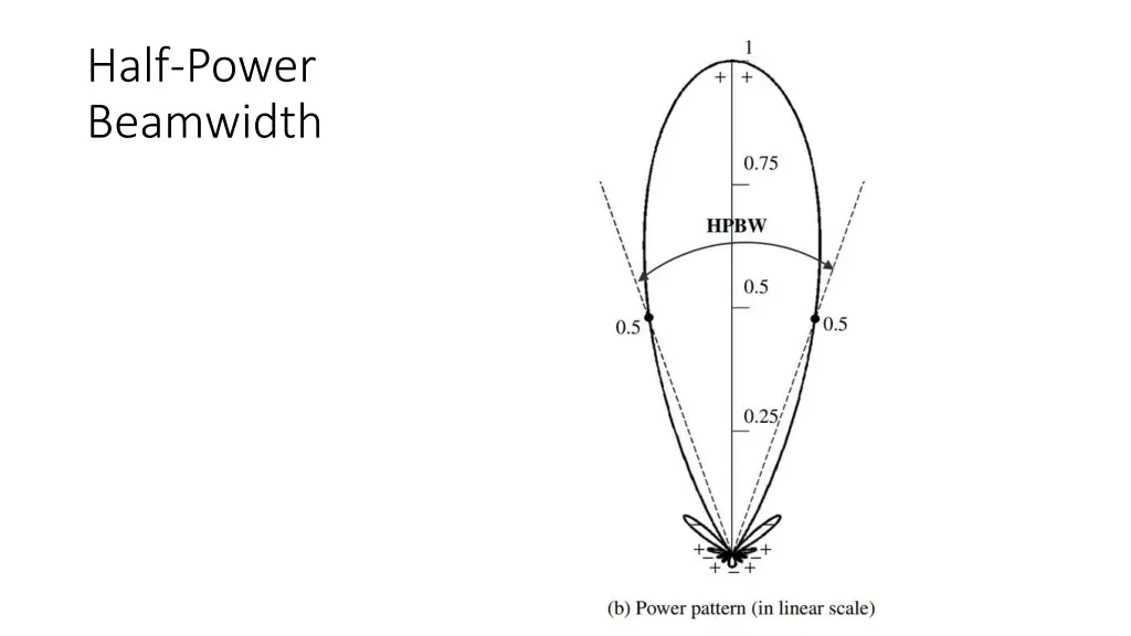 half power beamwidth 1
