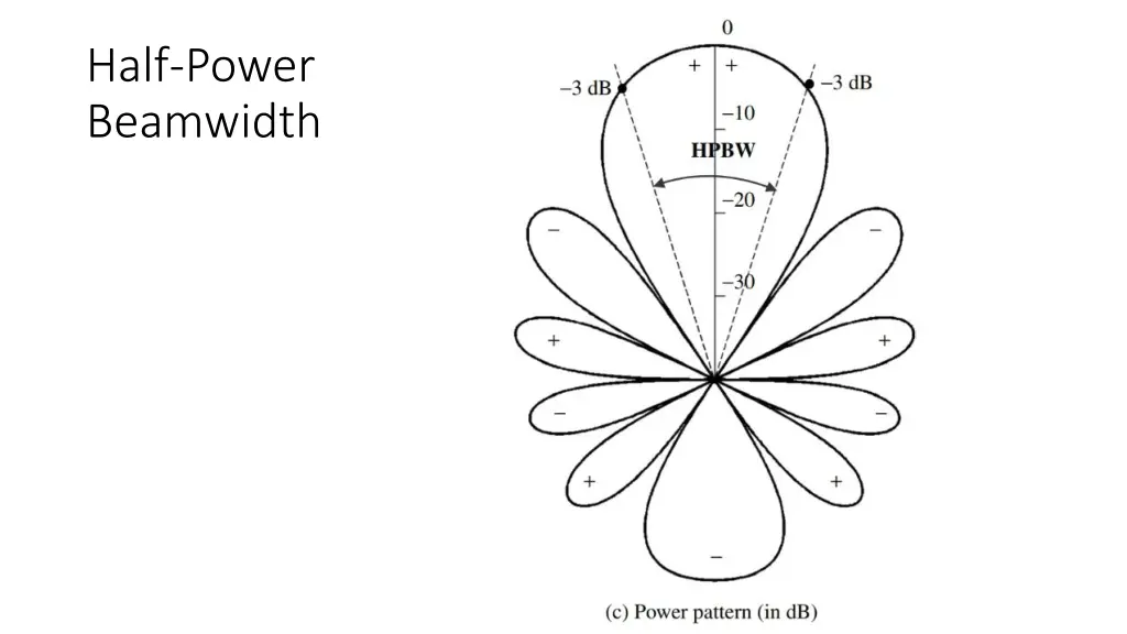 half power beamwidth 2