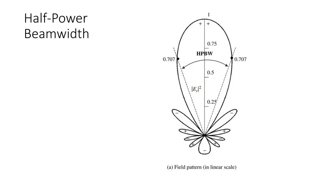 half power beamwidth