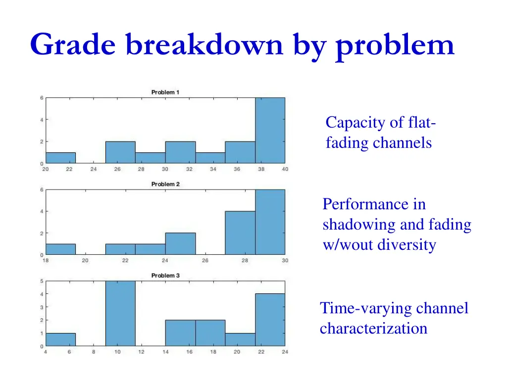grade breakdown by problem
