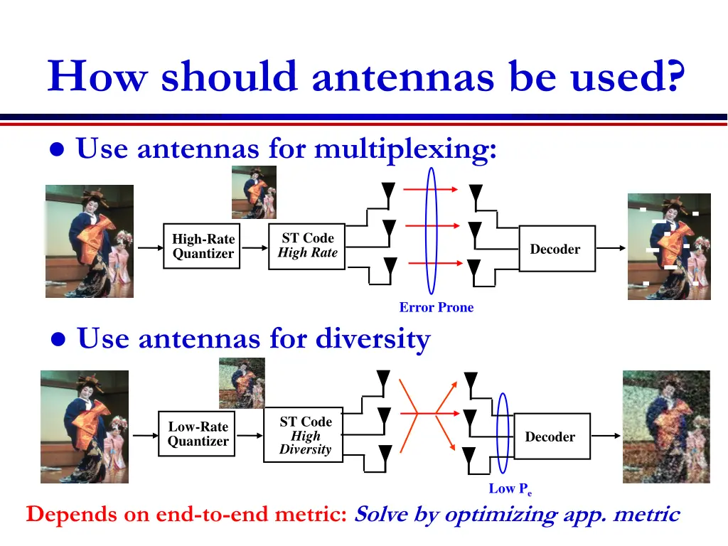 how should antennas be used