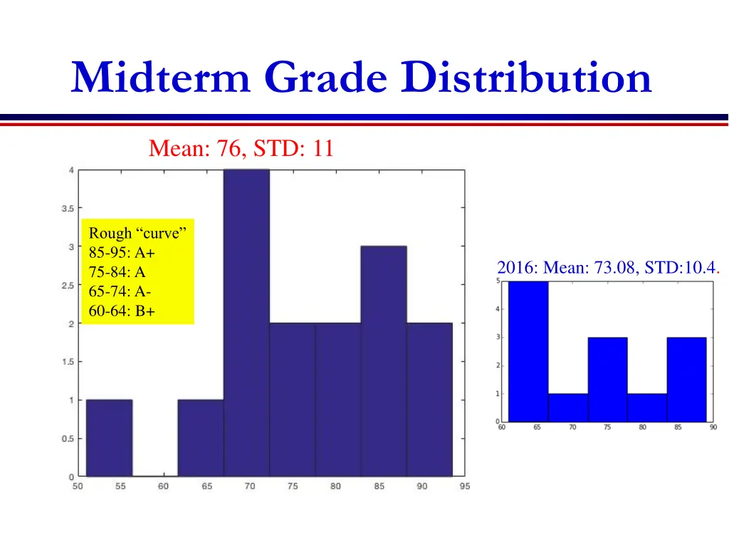 midterm grade distribution