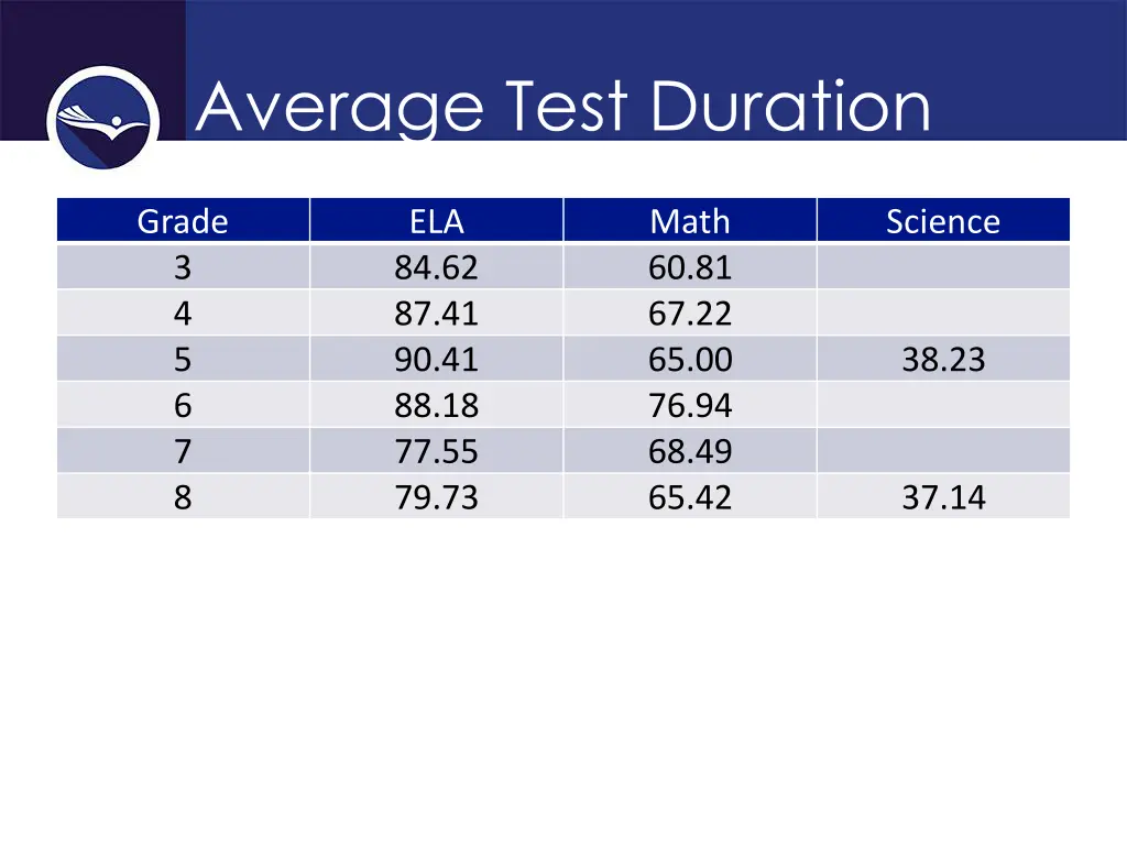 average test duration