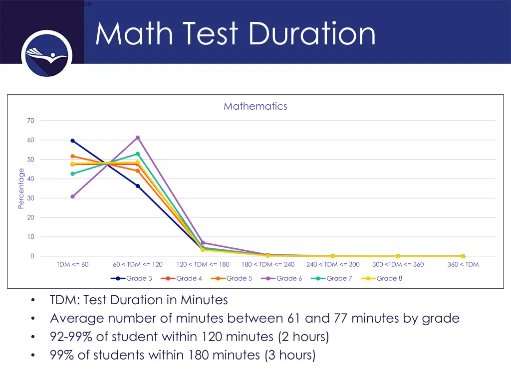 math distribution of students test duration