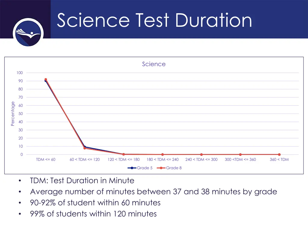 science test duration