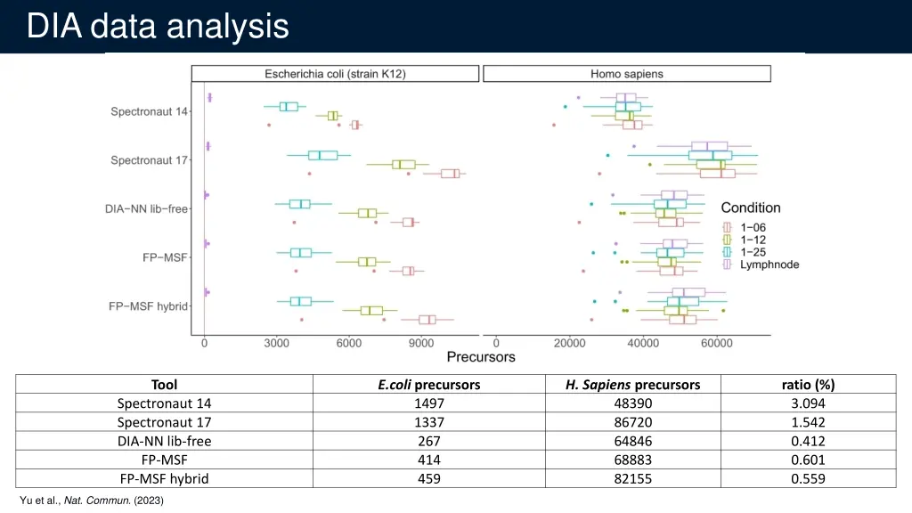 dia data analysis 3