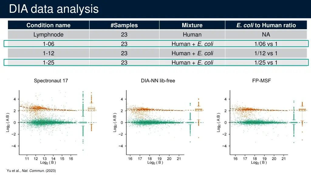 dia data analysis 6