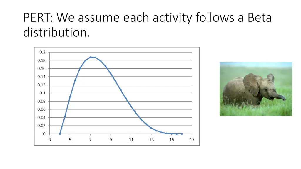 pert we assume each activity follows a beta