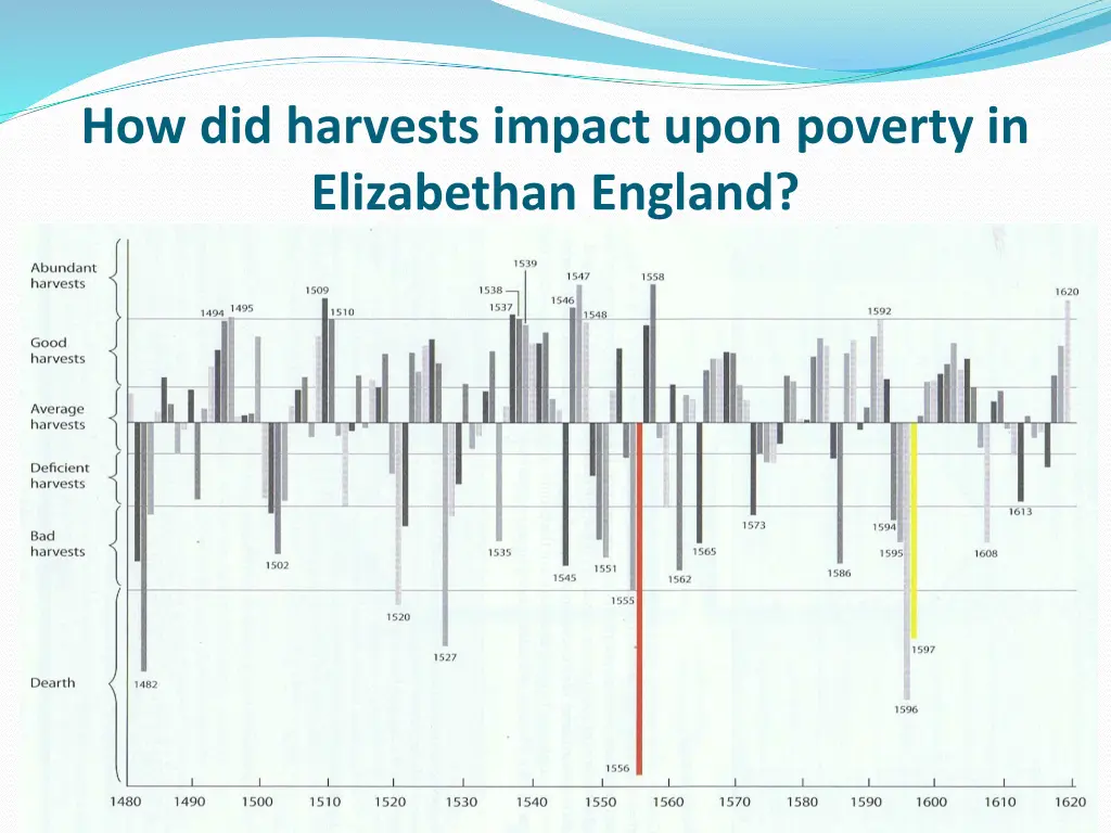 how did harvests impact upon poverty