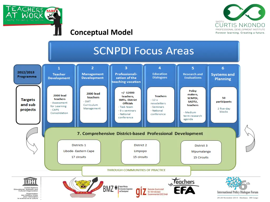 conceptual model