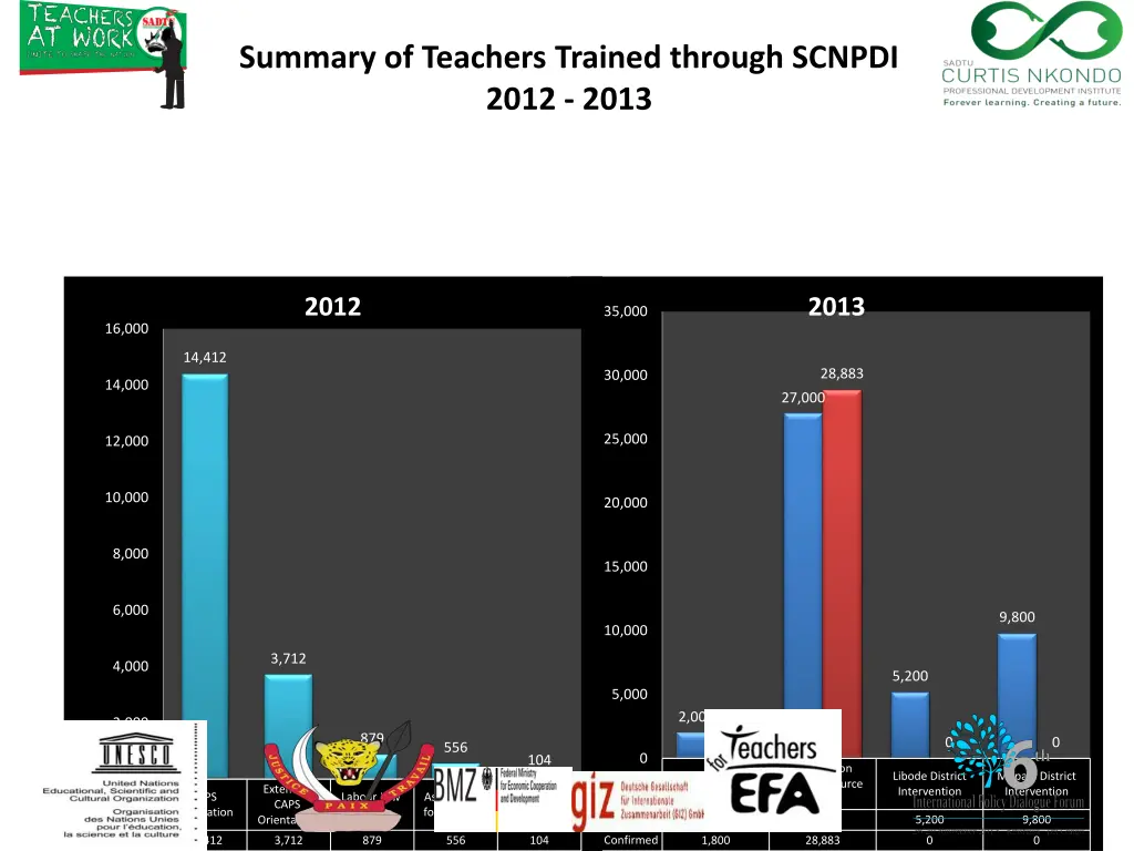 summary of teachers trained through scnpdi 2012