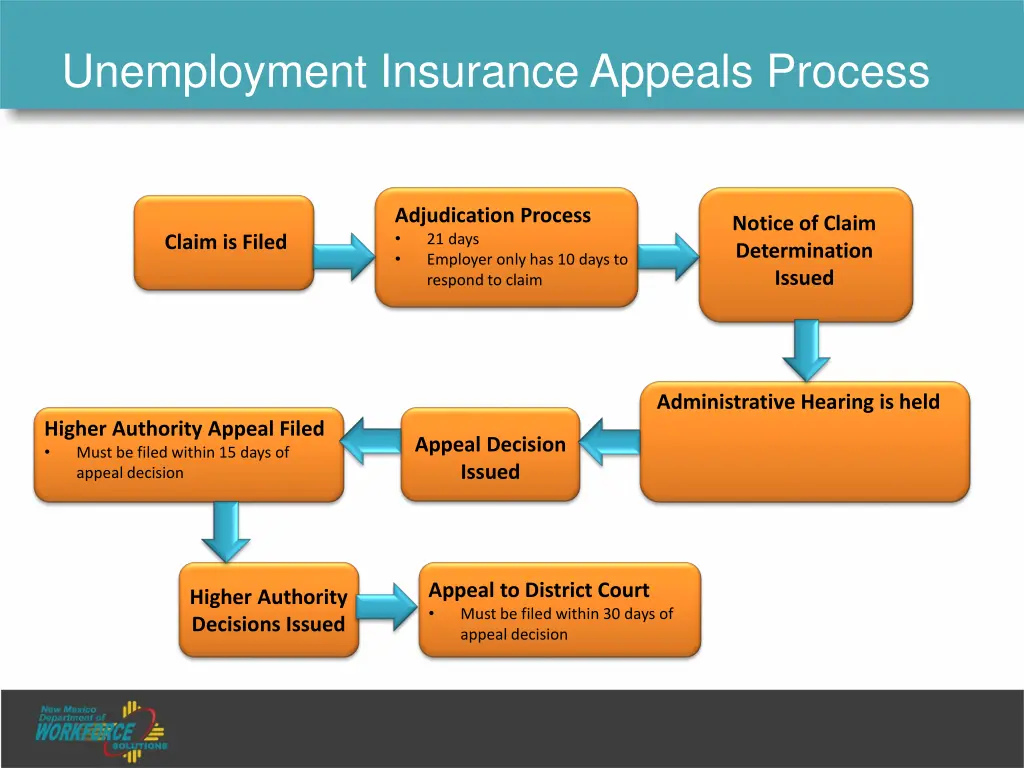 unemployment insurance appeals process