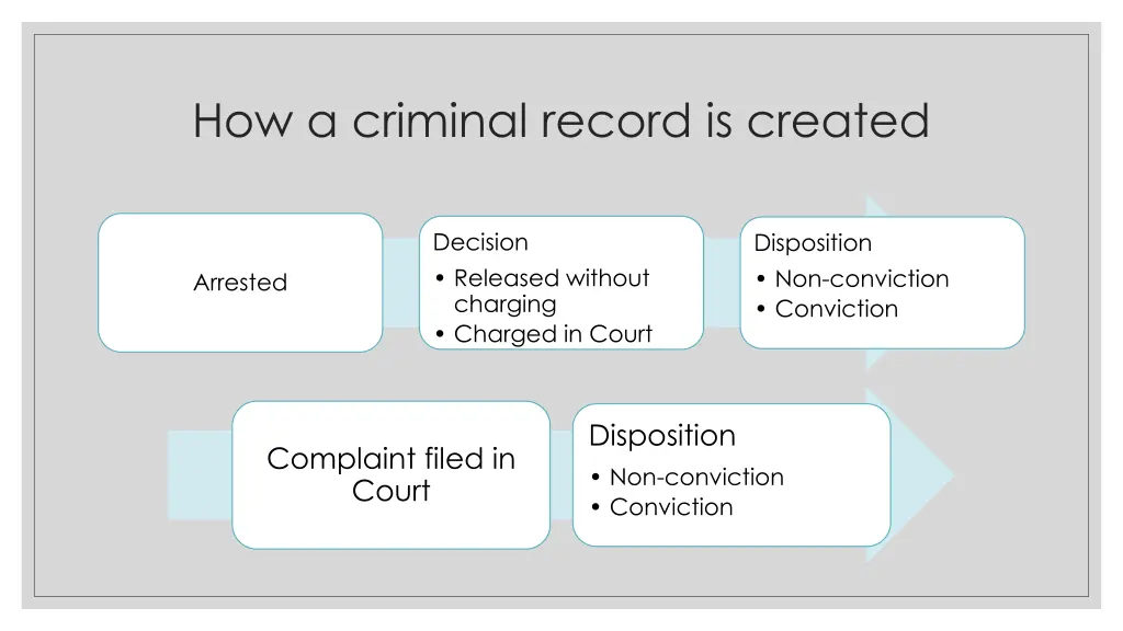 how a criminal record is created