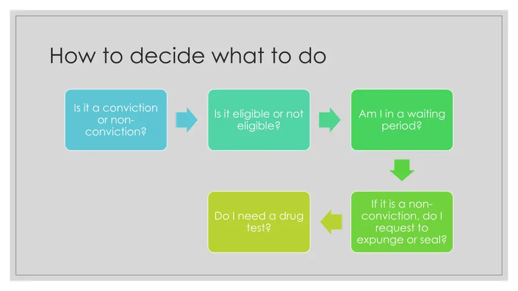 how to decide what to do