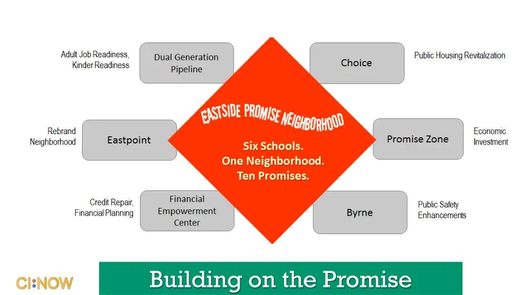 building on the promise