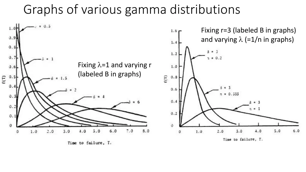 graphs of various gamma distributions