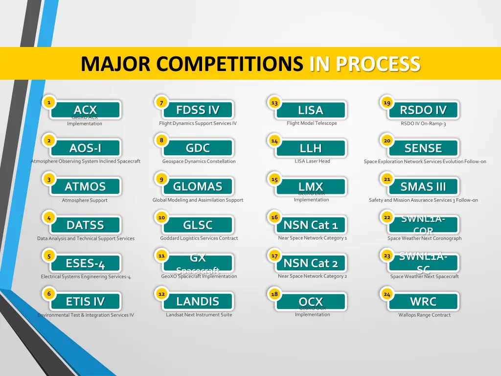 major competitions in process