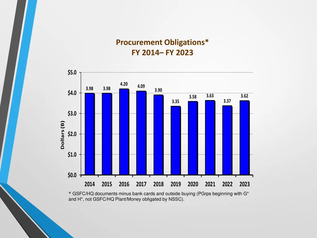 procurement obligations fy 2014 fy 2023