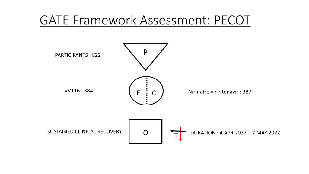 gate framework assessment pecot