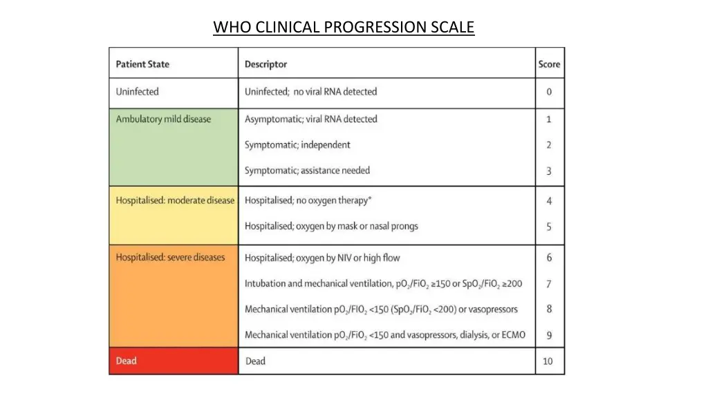 who clinical progression scale