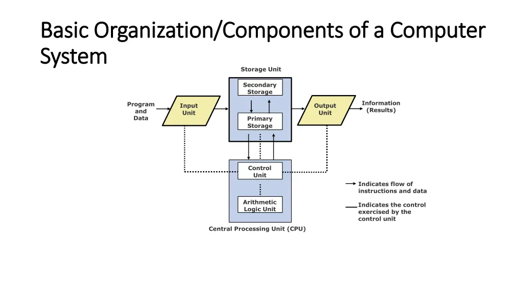 basic organization components of a computer basic