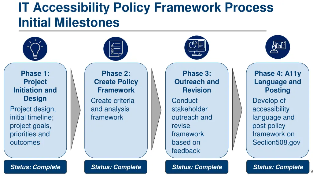 it accessibility policy framework process initial