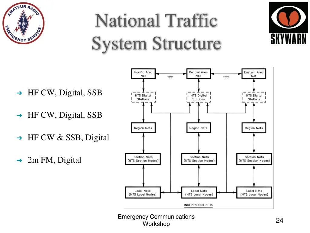 national traffic system structure